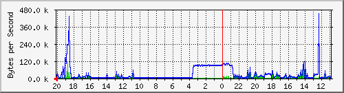 127.0.0.1_2 Traffic Graph