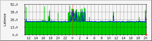 ping_altern Traffic Graph