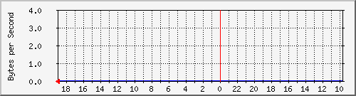 127.0.0.1_3 Traffic Graph