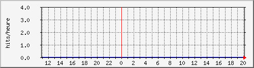 apache2_hits Traffic Graph