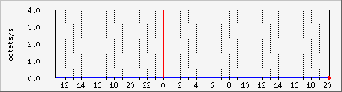 apache2_traffic Traffic Graph