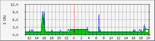 cpu Traffic Graph