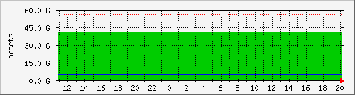 md1 Traffic Graph