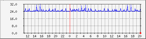 tempcpu Traffic Graph