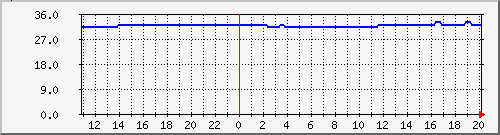 tempsda Traffic Graph